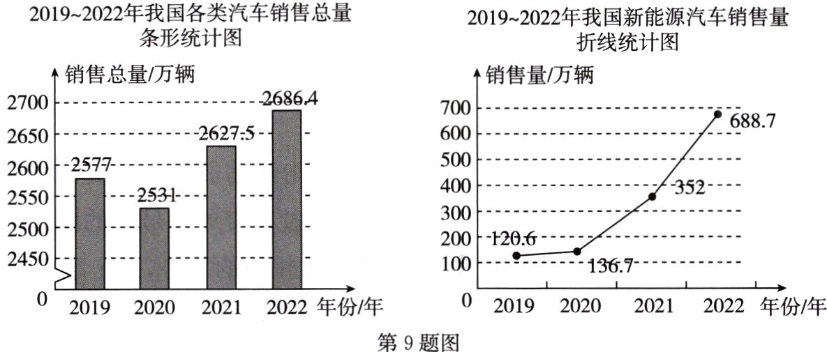 2019202020212022年份年2019202020212022年份年第9题图