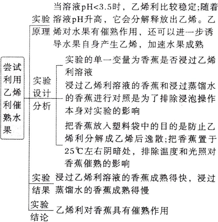 实验乙烯利对香蕉具有催熟作用结论