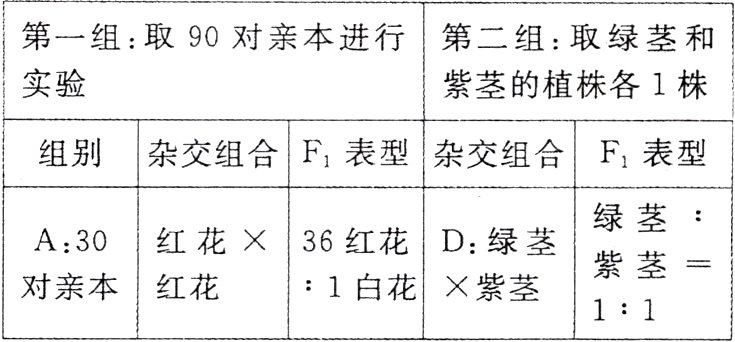 对亲本红花1白花紫茎11