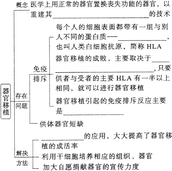 解决利用干细胞培养相应的组织器官方法加大自愿捐献器官的宣传力度