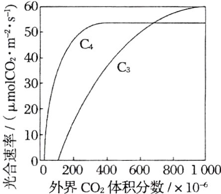 嚣0020040060080010C00外界CO体积分数106