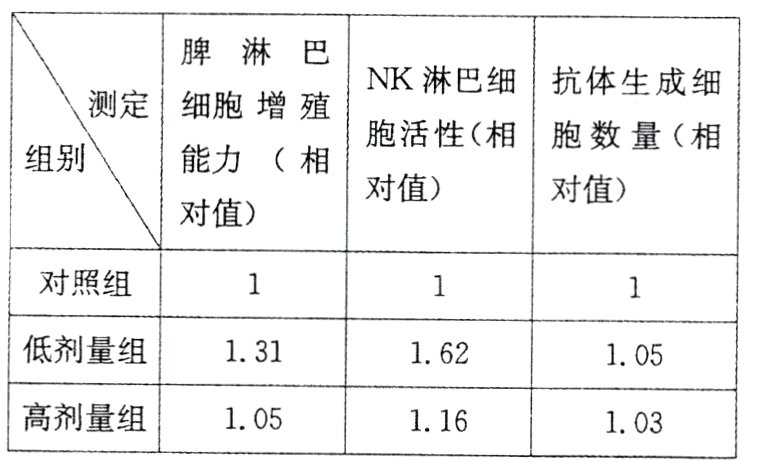 高剂量组105116103
