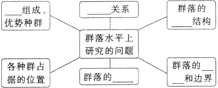群落的和边界据的位置
