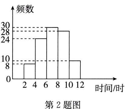 时间时第2题图
