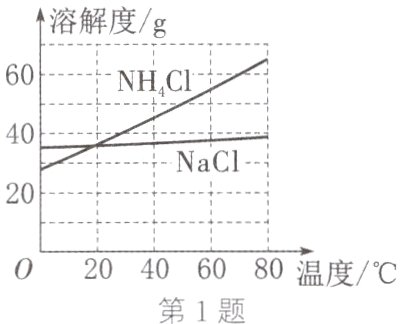 020406080温度第1题