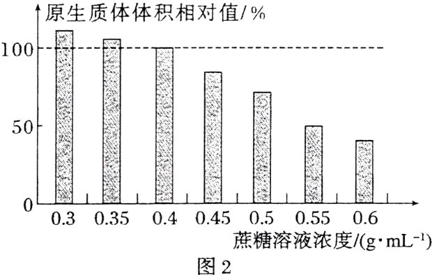 蔗糖溶液浓度gmL图2