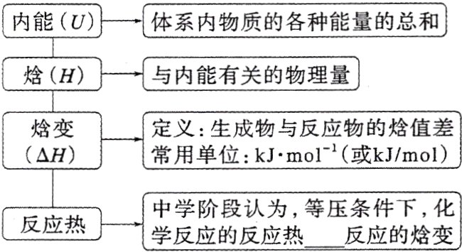 中学阶段认为等压条件下化反应热学反应的反应热反应的焓变