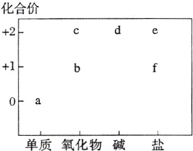 单质氧化物碱盐
