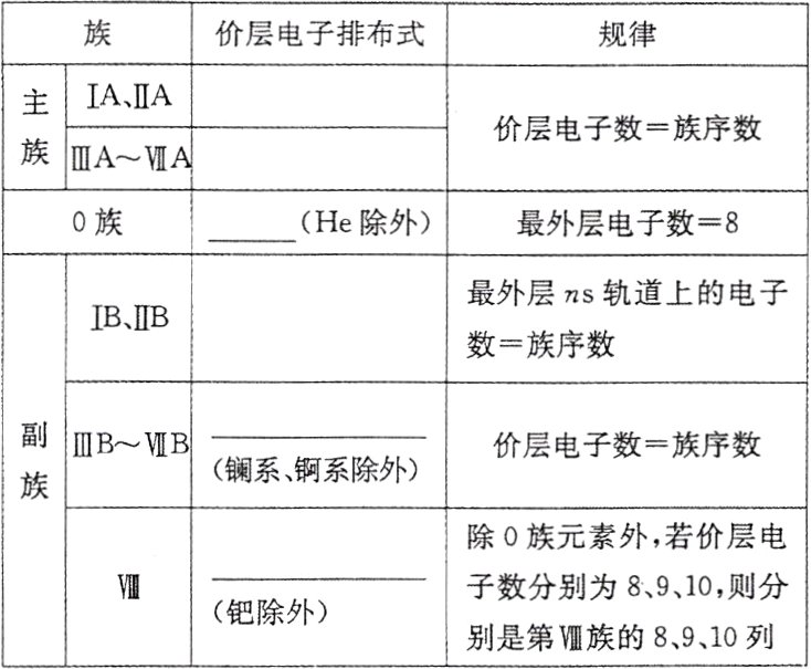 钯除外别是第VIII族的8910列