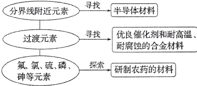 大气探索研制农药的材料