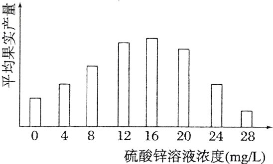 0481216202428硫酸锌溶液浓度mgL