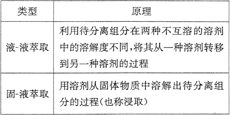 固液萃取分的过程也称浸取