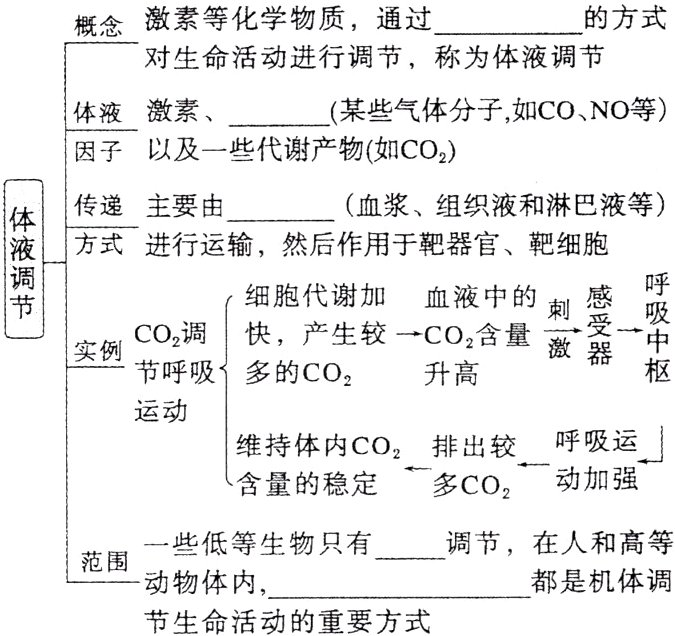 都是机体调动物体内节生命活动的重要方式