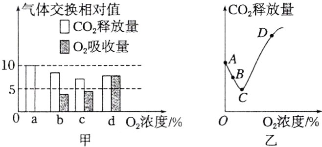 0abcdO浓度02浓度