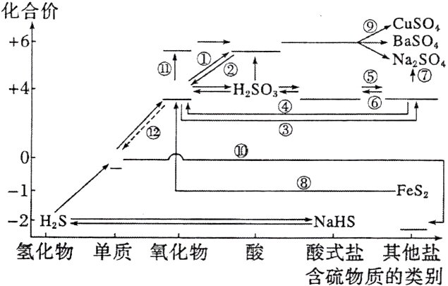 氢化物单质氧化物酸酸式盐其他盐含硫物质的类别