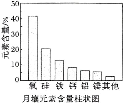 氧硅铁钙铝镁其他月壤元素含量柱状图