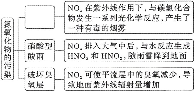 染破坏臭NO2可使平流层中的臭氧减少导致地面紫外线辐射量增加氧层