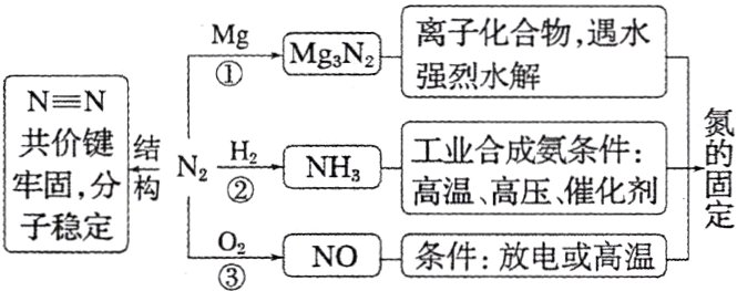 子稳定NO条件放电或高温