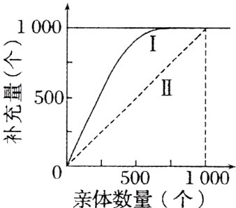 5001000亲体数量个