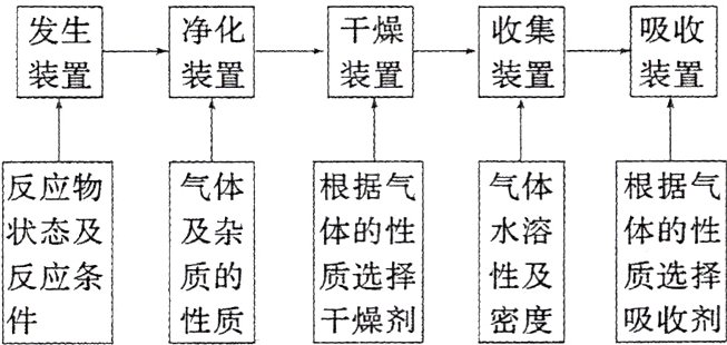 反应条质选择性及质选择质的干燥剂密度吸收剂性质