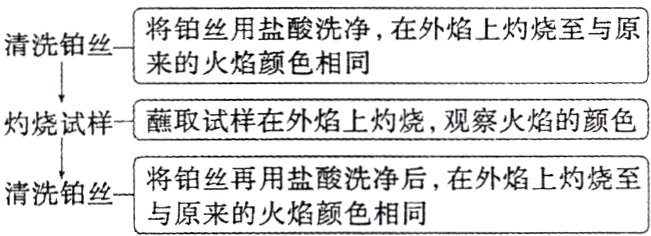 将铂丝再用盐酸洗净后在外焰上灼烧至清洗铂丝与原来的火焰颜色相同
