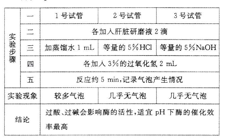 结论过酸过碱会影响酶的活性适宜pH下酶的催化效率最高