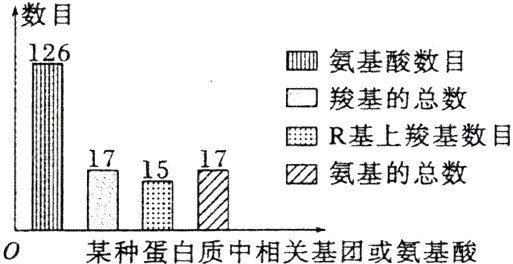 某种蛋白质中相关基团或氨基酸