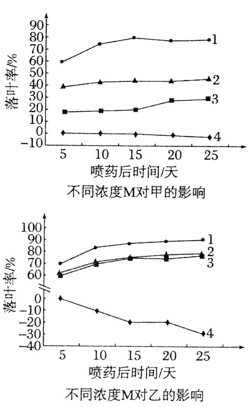 不同浓度M对乙的影响