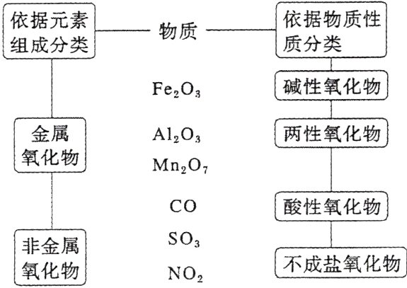 SOs不成盐氧化物NO2