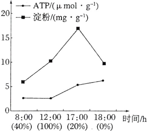 800120017001800时间h40100200