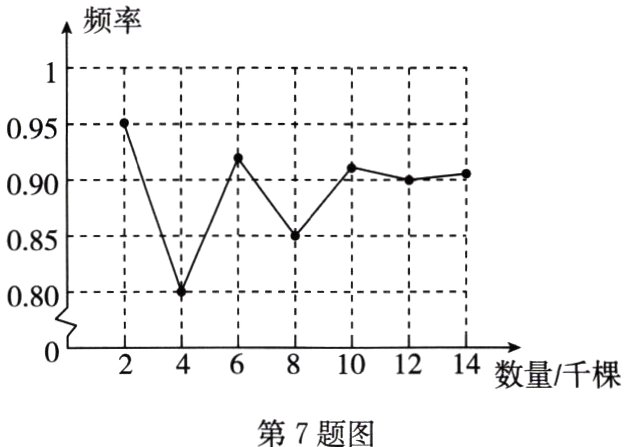 第7题图