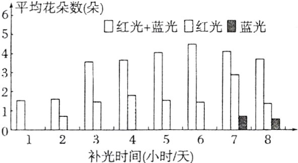 012345678补光时间小时天