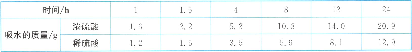 吸水的质量g129稀硫酸3559811512