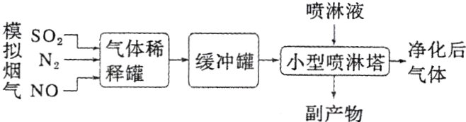 气体气NO副产物