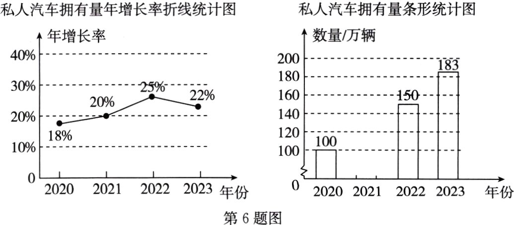 2020202120222023年份2020202120222023年份第6题图