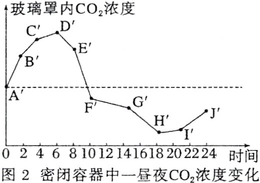 024681012141618202224时间图2密闭容器中一昼夜CO2浓度变化
