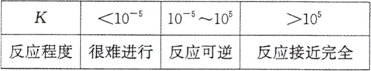 反应程度很难进行反应可逆反应接近完全