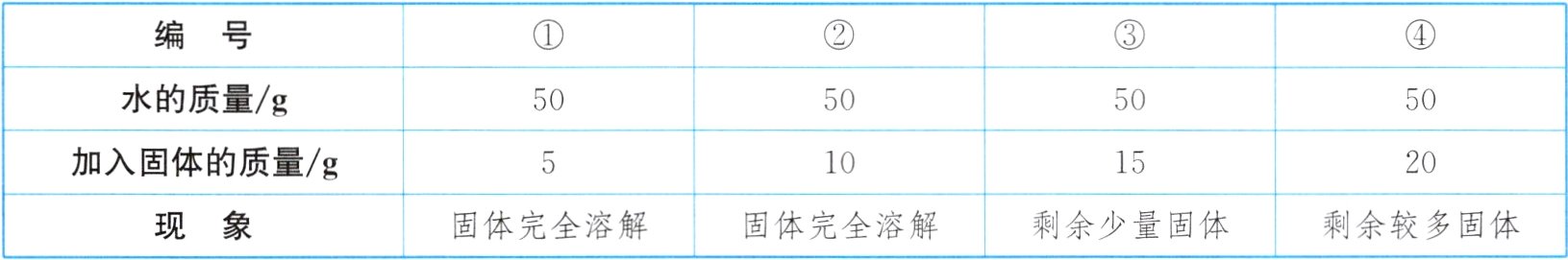 固体完全溶解剩余少量固体剩余较多固体固体完全溶解现象