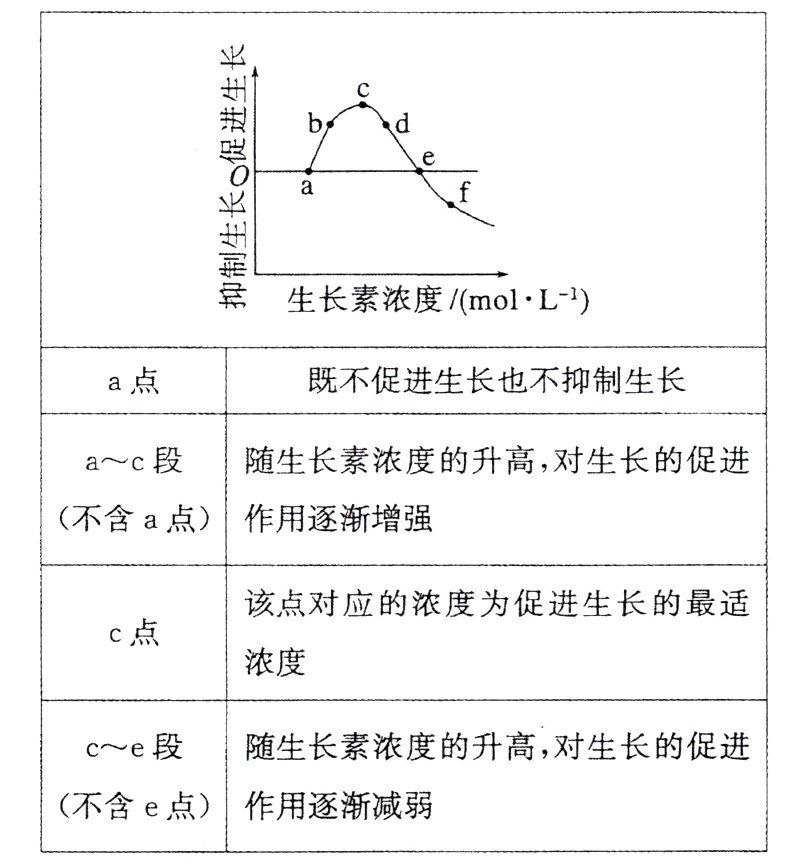 不含e点作用逐渐减弱