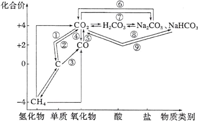 4CH氢化物单质氧化物酸盐物质类别