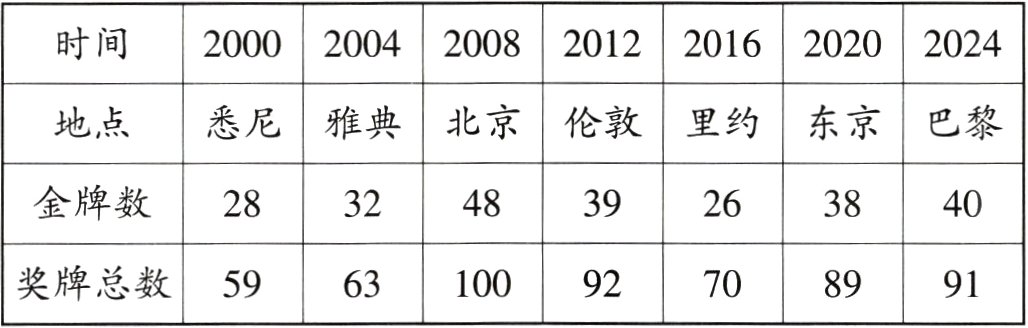 奖牌总数591009263708991
