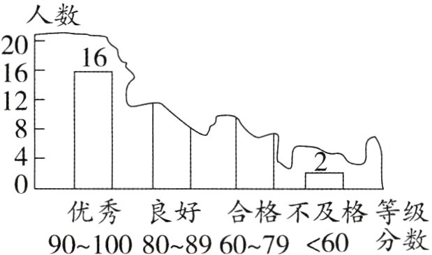 优秀良好合格不及格等级901008089607960分数