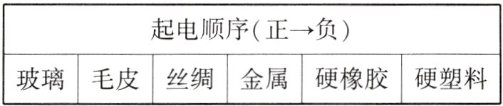 玻璃毛皮丝绸金属硬橡胶硬塑料