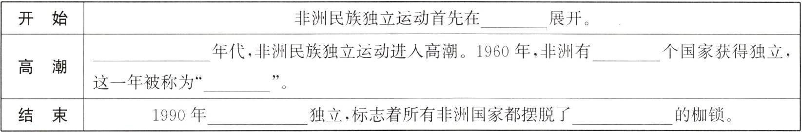 1990年独立标志着所有非洲国家都摆脱了结束的枷锁