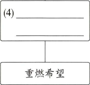 重燃希望