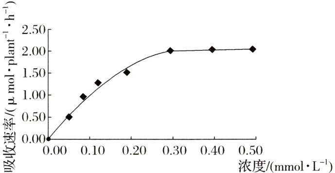 0000010020030040050浓度mmolLl