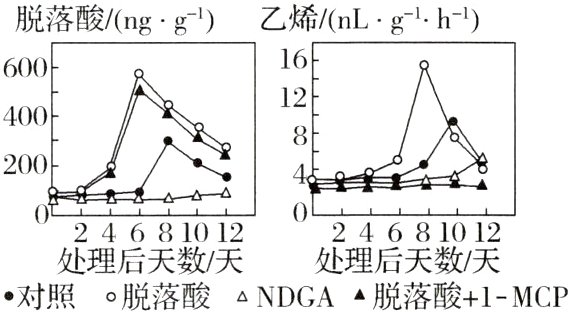 处理后天数天处理后天数天对照脱落酸NDGA脱落酸1MCP