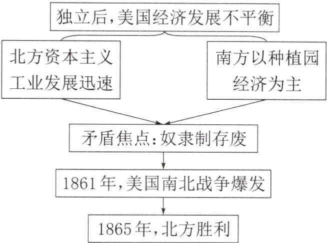 1865年北方胜利