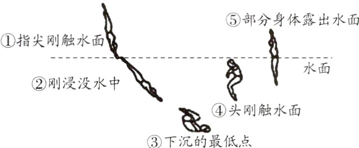 恕头刚触水面下沉的最低点