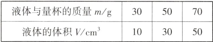 液体的体积Vcm103050